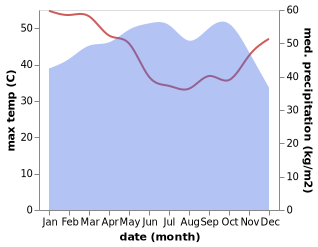 temperature and rainfall during the year in Tabligbo