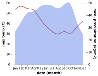 temperature and rainfall during the year in Amlame