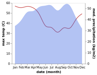 temperature and rainfall during the year in Notse