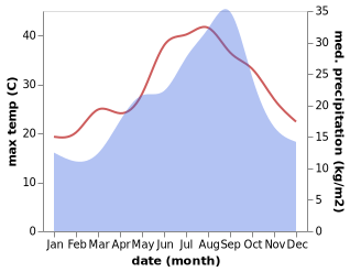 temperature and rainfall during the year in Chebba