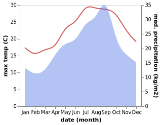 temperature and rainfall during the year in Monastir