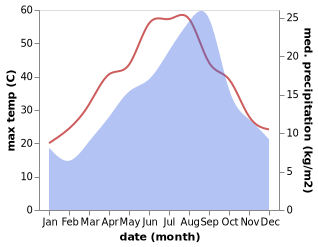 temperature and rainfall during the year in Thala