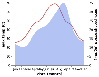 temperature and rainfall during the year in Kairouan