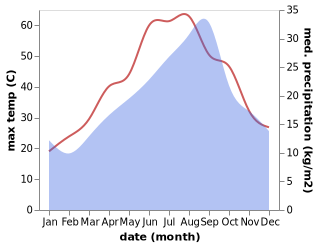 temperature and rainfall during the year in Quballat