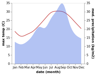 temperature and rainfall during the year in Erriadh