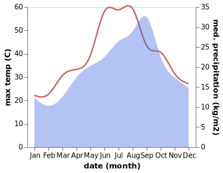 temperature and rainfall during the year in Hammamet