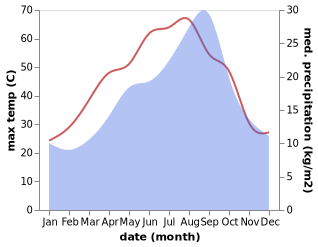 temperature and rainfall during the year in Matmata