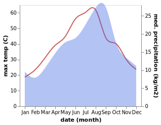 temperature and rainfall during the year in Kesra