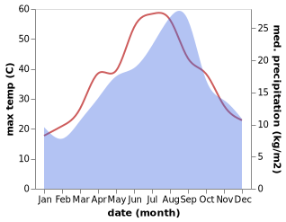 temperature and rainfall during the year in Maktar