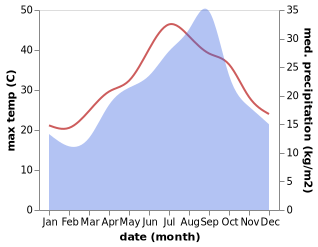 temperature and rainfall during the year in Sousse