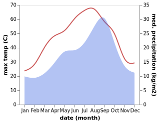 temperature and rainfall during the year in Tataouine