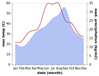 temperature and rainfall during the year in La Sebala du Mornag