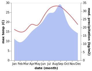 temperature and rainfall during the year in Taklisah