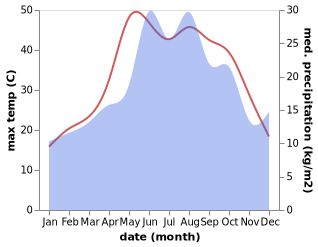 temperature and rainfall during the year in Kozan