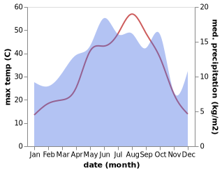 temperature and rainfall during the year in Akincilar