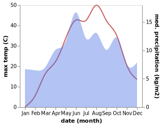 temperature and rainfall during the year in Golbasi