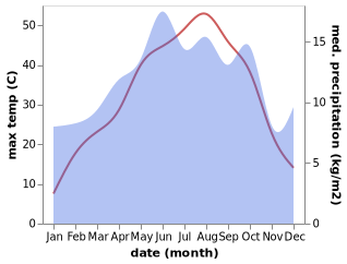 temperature and rainfall during the year in Kuyucak