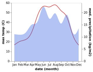 temperature and rainfall during the year in Sambayat