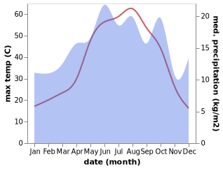 temperature and rainfall during the year in Samsat