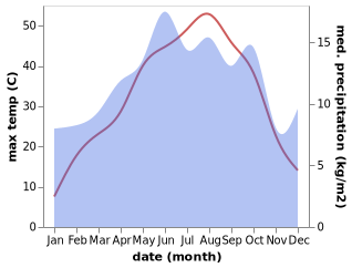 temperature and rainfall during the year in Sincik