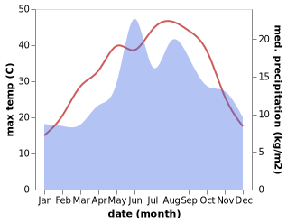 temperature and rainfall during the year in Dinar