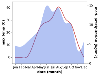 temperature and rainfall during the year in Cumacay