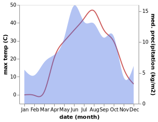 temperature and rainfall during the year in Dedeli