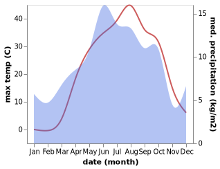 temperature and rainfall during the year in Dogansu