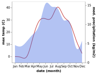 temperature and rainfall during the year in Eleskirt