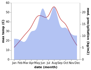 temperature and rainfall during the year in Sultanhani