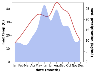 temperature and rainfall during the year in Goynucek