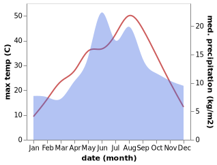 temperature and rainfall during the year in Ankara