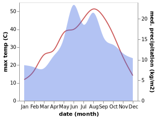 temperature and rainfall during the year in Ayas