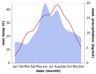 temperature and rainfall during the year in Camlidere