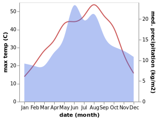 temperature and rainfall during the year in Cayirhan