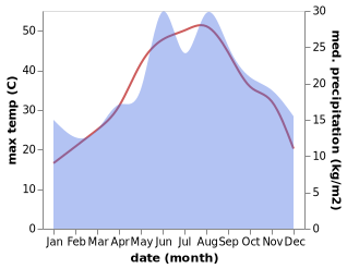 temperature and rainfall during the year in Aksu