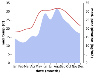 temperature and rainfall during the year in Avsallar