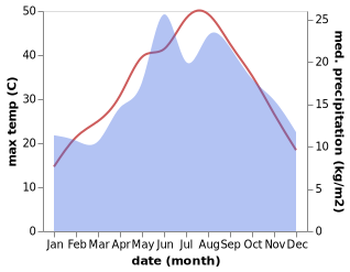 temperature and rainfall during the year in Cakirlar