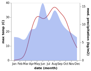 temperature and rainfall during the year in Cevizli
