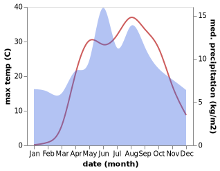 temperature and rainfall during the year in Eksere