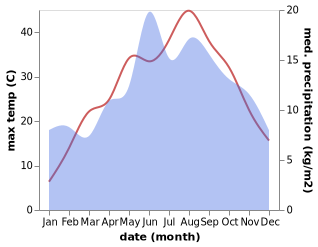 temperature and rainfall during the year in Elmali