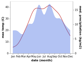 temperature and rainfall during the year in Gazipasa