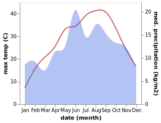 temperature and rainfall during the year in Kalkan