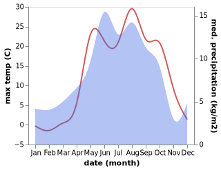 temperature and rainfall during the year in Hanak