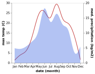 temperature and rainfall during the year in Posof