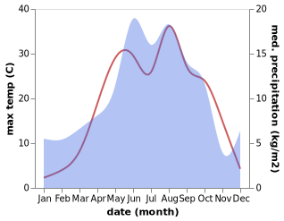 temperature and rainfall during the year in Aşağı Irmaklar