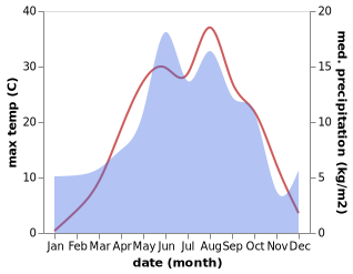 temperature and rainfall during the year in Sarıgöl