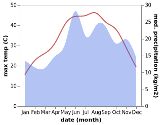 temperature and rainfall during the year in Acarlar