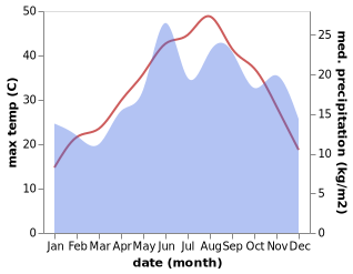 temperature and rainfall during the year in Akkoy