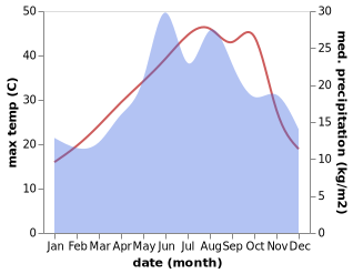 temperature and rainfall during the year in Aksakal